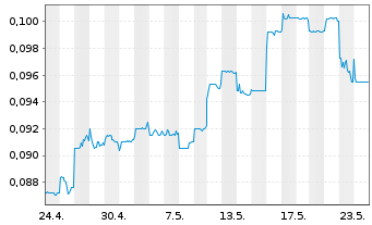 Chart Bank of Zjengzhou Co. Ltd. - 1 Month