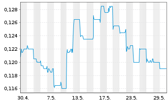 Chart China Bohai Bank Co. Ltd. - 1 Month