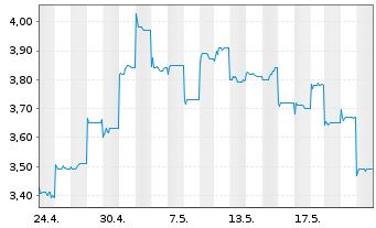 Chart Tianqi Lithium Corp. - 1 Monat