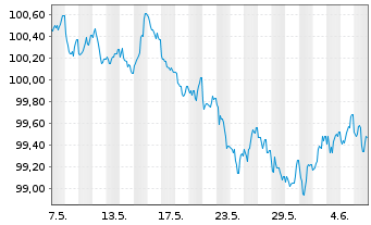 Chart Bundesrep.Deutschland Infla.index. Anl.v.14(30) - 1 mois