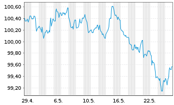 Chart Bundesrep.Deutschland Infla.index. Anl.v.14(30) - 1 Monat