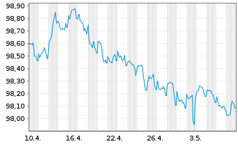 Chart Bundesrep.Deutschland Inflationsindex. Anl.v15(26) - 1 Month