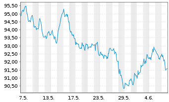 Chart Bundesrep.Deutschland Inflationsindex.Anl.v.15(46) - 1 mois