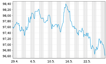 Chart Bundesrep.Deutschland Inflationsindex.Anl.v.21(33) - 1 Monat