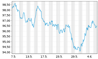 Chart Bundesrep.Deutschland Anl.v.2014 (2046) - 1 Month