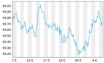 Chart iShar.Pfandbriefe UCITS ETF DE - 1 Month