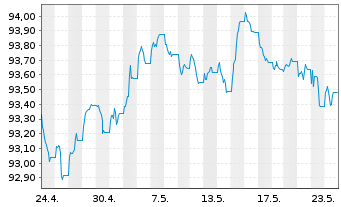 Chart iShar.Pfandbriefe UCITS ETF DE - 1 Monat
