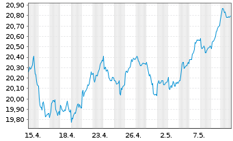 Chart iShares DivDAX UCITS ETF DE - 1 mois