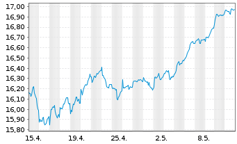 Chart iSh.EO ST.Sel.Div.30 U.ETF DE - 1 Monat