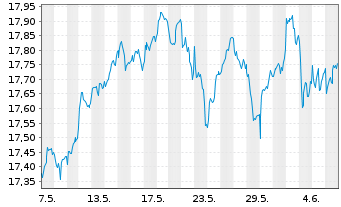 Chart iSh.ST.Eur.Sel.Div.30 U.ETF DE - 1 mois