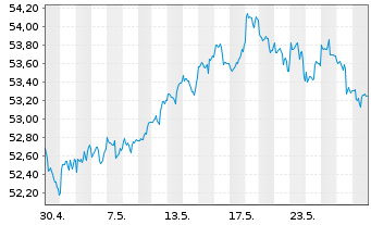 Chart Inovesta Classic OP Inhaber-Anteile - 1 Monat