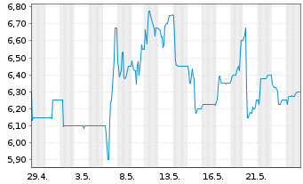 Chart Rubean AG - 1 mois
