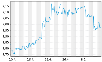 Chart 3U Holding AG - 1 Monat