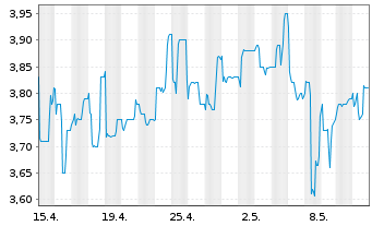 Chart Quirin Privatbank AG - 1 mois
