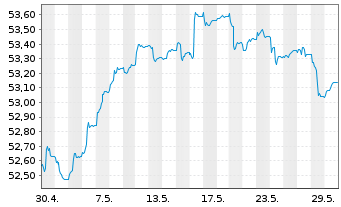 Chart Sarasin-FairInvest-Uni.-Fonds Inhaber-Anteile I - 1 Monat