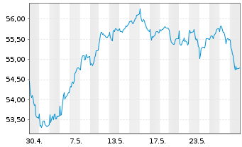 Chart HL MaxInvest FT Inhaber-Anteile - 1 Monat
