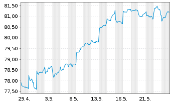 Chart UBS (D) Konzeptfds Euro.Plus Inhaber-Anteile - 1 Monat