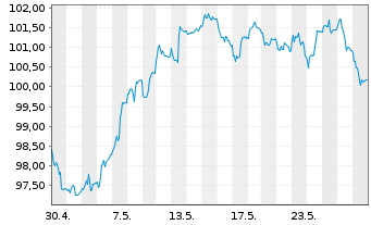 Chart Monega Germany Inhaber-Anteile - 1 Monat