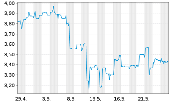 Chart Varengold Bank AG - 1 Monat