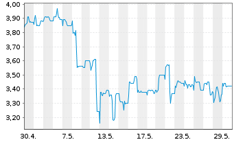 Chart Varengold Bank AG - 1 Month
