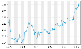 Chart iShares MDAX UCITS ETF DE - 1 Month