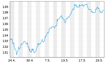 Chart iShares SLI UCITS ETF (DE) - 1 Monat
