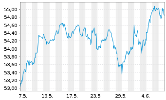 Chart iSh.ST.Euro.Large 200 U.ETF DE - 1 Month