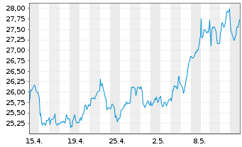 Chart INDUS Holding AG - 1 Monat