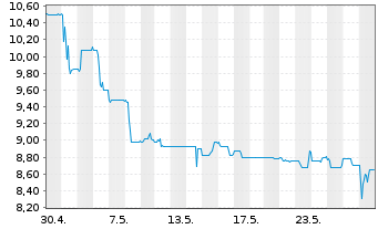 Chart ALBA SE - 1 mois
