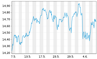 Chart iShs ESTXX Banks 30-15 UC.ETF - 1 Month