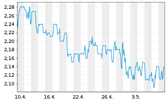 Chart Porzellanf. Zeh,Scherzer&Co.AG - 1 Monat