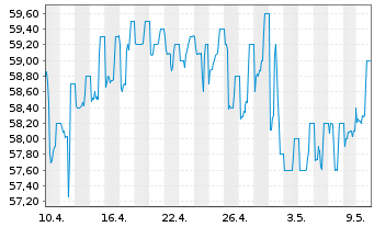 Chart First Sensor AG - 1 mois