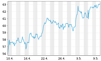 Chart Ströer SE & Co. KGaA - 1 Monat