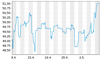 Chart Uzin Utz SE - 1 Monat
