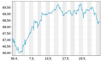 Chart Monega FairInvest Aktien Inhaber-Anteile - 1 Monat