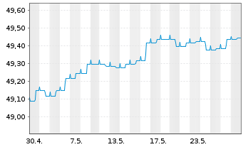 Chart Hansapost Eurorent Inhaber-Anteile - 1 Monat