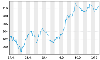 Chart cominvest Fondak Inhaber-Anteile P - 1 Month