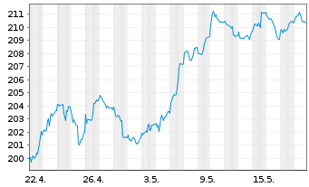 Chart cominvest Fondak Inhaber-Anteile P - 1 mois