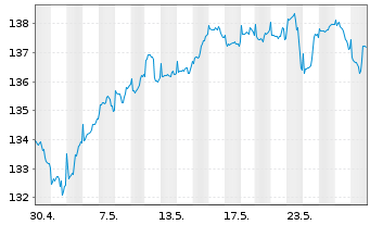 Chart cominvest Fondis Inhaber-Anteile - 1 Monat