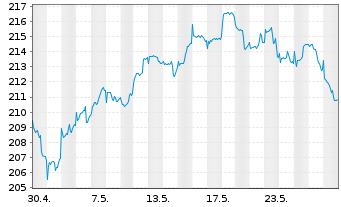 Chart cominvest Adiverba Inhaber-Anteile - 1 Monat