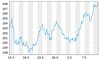 Chart DWS ESG Investa Inhaber-Anteile LD - 1 Monat