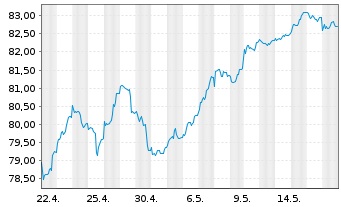 Chart Baloise-Aktienfonds DWS Inhaber-Anteile - 1 Monat