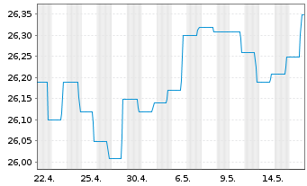 Chart BARMENIA RENDITEFONDS DWS Inhaber-Anteile - 1 Monat