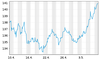 Chart Concentra Inhaber-Anteile A (EUR) - 1 mois