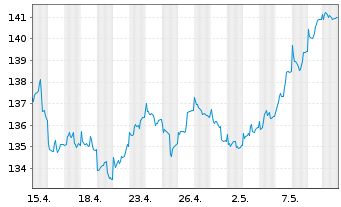 Chart Concentra Inhaber-Anteile A (EUR) - 1 Monat