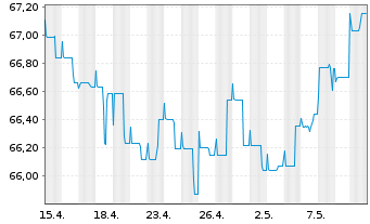 Chart Kapital Plus Inhaber-Anteile A (EUR) - 1 mois