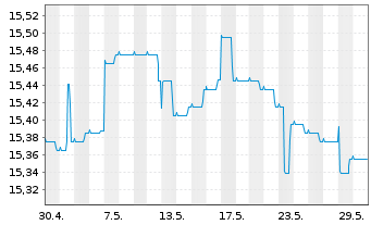 Chart DWS Euro Bond Fund Inhaber-Anteile LD - 1 Monat