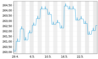 Chart ODDO BHF Green Bond Inhaber-Anteile CR-EUR - 1 Monat