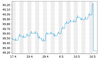 Chart EuroRent-INVEST Inhaber-Anteile  - 1 Monat