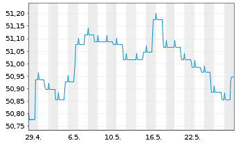 Chart Frankfurter-Sparinrent Deka Inhaber-Anteile - 1 Monat